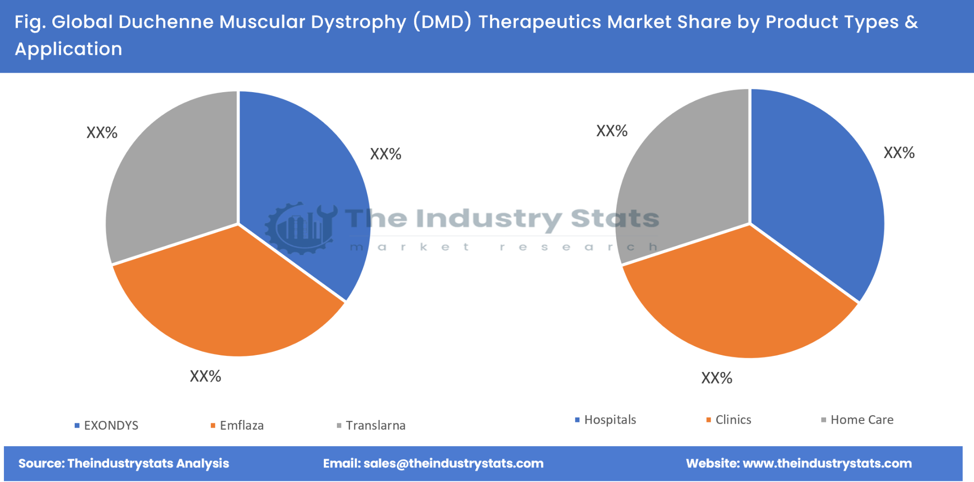 Duchenne Muscular Dystrophy (DMD) Therapeutics Share by Product Types & Application